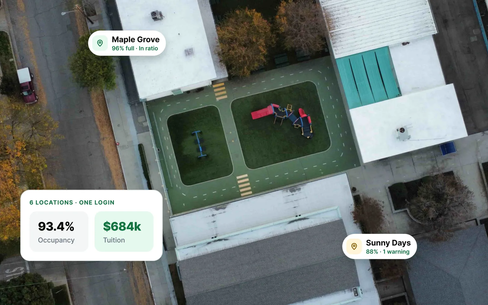 Aerial view of a child care center and its playground, with app pins showing each location’s occupancy and a card for 93.4% network occupancy and $684k monthly tuition