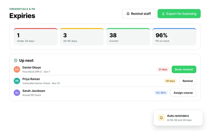 Staff credential expiries dashboard